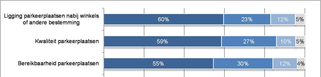 Vergeleken met twee jaar geleden is de beoordeling van bijna alle parkeeraspecten verbeterd. Alleen de beoordeling van de ligging van de parkeerplaatsen is gelijk gebleven.
