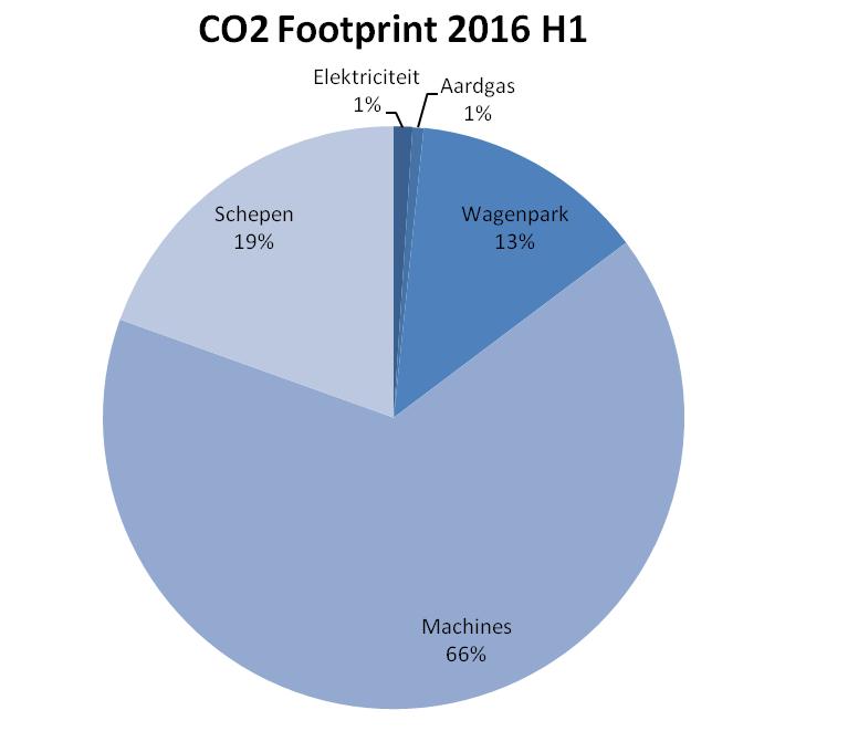 3. Huidig energiegebruik en trends 3.1 CO2 Footprint 2016 H1 De totale uitstoot in de eerste helft van 2016 bedroeg 332 ton CO 2.