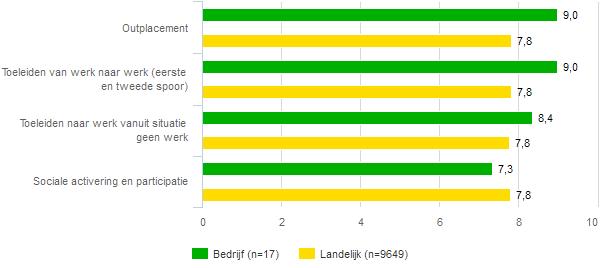 3 Onderzoek onder cliënten 31 Oordeel van cliënten over Mens & Zo Bureau voor Loopbaanbemiddeling bv Onderstaand is het totale rapportcijfer dat de cliënten uw bedrijf hebben gegeven op verschillende