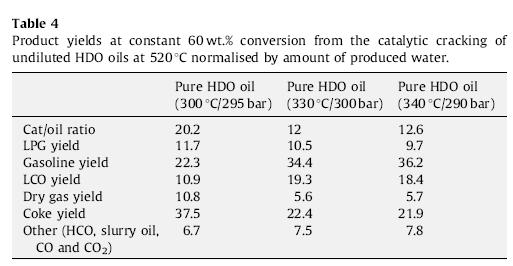, 2010, Production of advanced biofuels: Co-processing of
