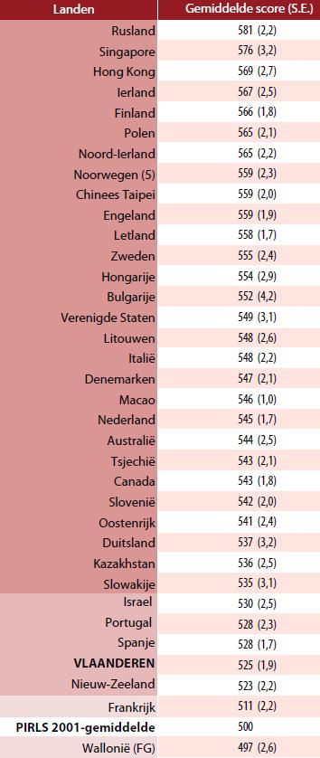 Vlaams gemiddelde: 525