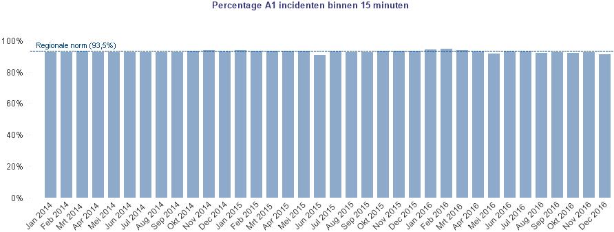 1.3. Analyse De meetperiode is telkens de 12 voorgaande maanden. Grafieken die een trend in de tijd weergeven hanteren een langere meetperiode, meestal vanaf januari 2014.