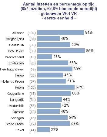 Percentage opkomst binnen normtijd prio1 op