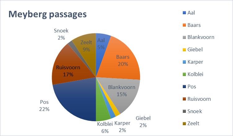 Soortsamenstelling van de monitoring van de hevelpassage In totaal zijn bij de meyberg passages 10 vissoorten gevangen.