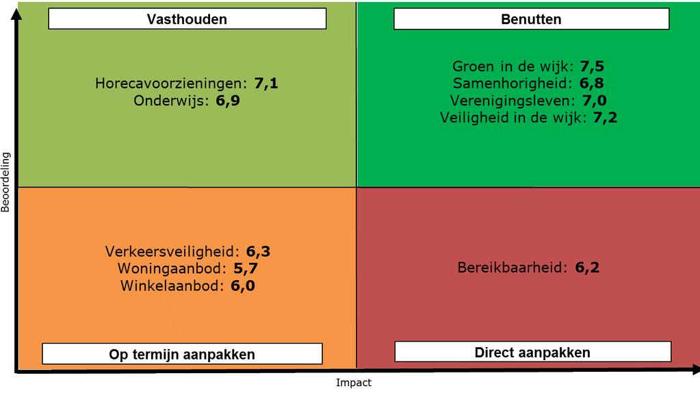 waardering waardering WAARDERING EIGEN WOONPLAATS Wonen in Oostvoorne Inwoners van Oostvoorne waarderen het wonen in deze plaats gemiddeld met het rapportcijfer 7,7.