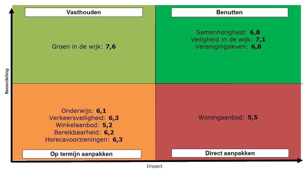 Wonen in Rockanje In Rockanje waarderen de het wonen gemiddeld met het rapportcijfer 7,6.