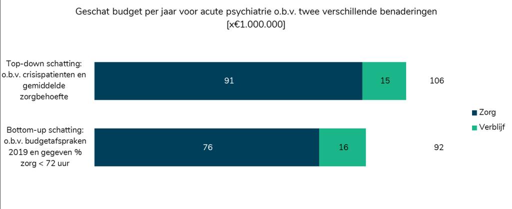 Figuur 2. Jaarlijks geven we in Nederland naar schatting 100 miljoen uit aan crisiszorg in de acute psychiatrie inclusief de crisiszorg in de eerste 72 uur na beoordeling.