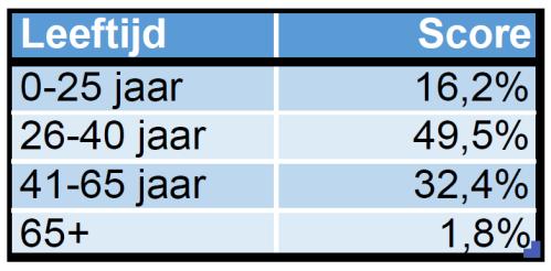 Josefschool. Het aantal deelnemers in de periode 1 maart 2019 tot 24 mei 2019 was 188.