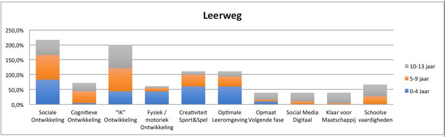 4. Wie moeten er een (nog belangrijkere) rol spelen bij de ontwikkeling van kinderen?