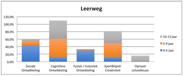 ) Ouders en leerkrachten mogen volgens de kinderen nog een wel een belangrijkere rol hebben in de ontwikkeling. Meer tijd en aandacht voor het kind. 5. De leerweg (Stel, het is 2030.