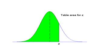 Appendix C-2: Cumulative Standard Normal Distribution (continued) This table shows the normal area less than z.