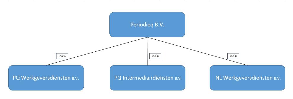 In dit onderdeel van het document vindt u nadere informatie over de aanbieding en de aanbieder. Hiermee krijgt u meer inzicht in de specifieke risico s, de kosten, en het rendement van de aanbieding.