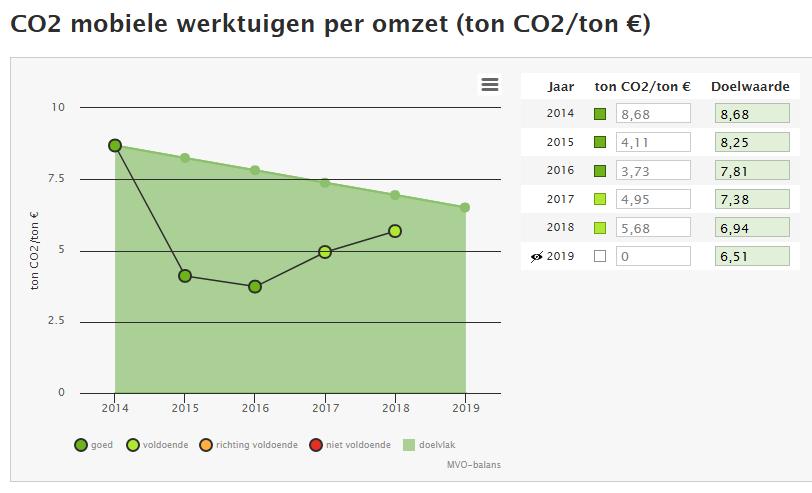 Toelichting op de indicator De CO 2 -uitstoot van mobiele werktuigen wordt gevolgd per omzet.