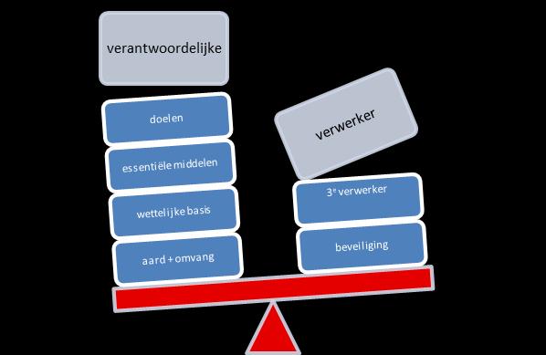 VERWERKERSOVEREENKOMST: CHECKLIST Details met betrekking tot verwerking Onderwerp / duur / aard & doel / soort persoonsgegevens Rechten en verplichtingen van verantwoordelijke Eisen gesteld aan