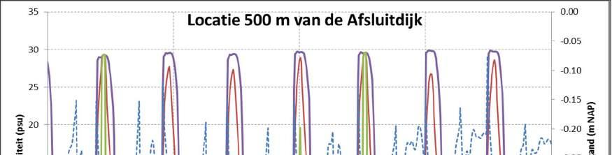 1209181-000-ZKS-0007, Versie 04, 14 juli 2014, definitief Figuur 4.2 Verticaal profiel van saliniteit in de vismigratierivier (op 500 m van de Afsluitdijk) voor de herziene basisvariant.