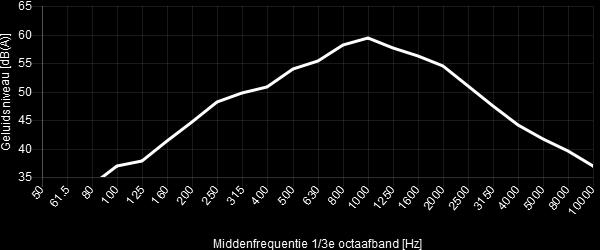 Meethoogte 3 Aantal metingen 117 Regressielijn (lichte voertuigen) Statistiek Trendlijn L A,max = a + b * log(v/v ref ) Constante a 66.60 db(a) Richtingscoefficient b 27.