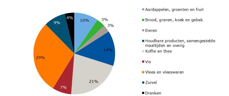 Tabel 3 Bestedingen aan duurzaam voedsel en marktaandeel in totale bestedingen in de gemeten kanalen a) per productgroep Productgroep Bestedingen (mln. euro) 2017 Bestedingen (mln.