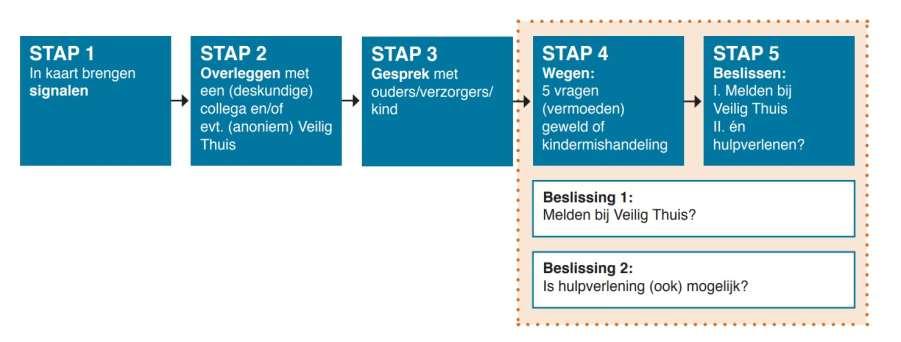 5 stappen