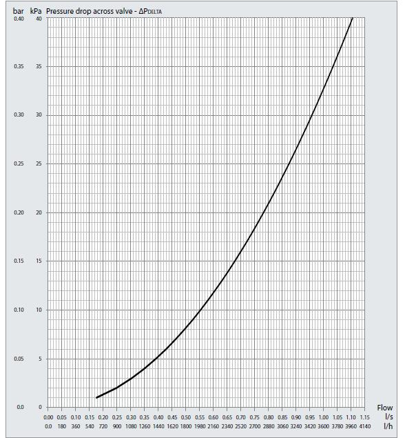 Eigenschappen van de klep Delta DN32 Minimale drukverliezen van de klep Grafiek waarmee de