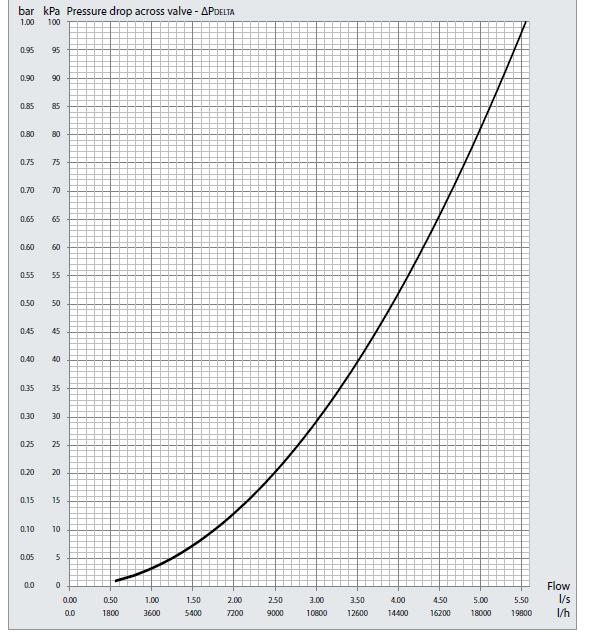 Eigenschappen van de klep Delta DN50 Minimale drukverliezen van de klep Grafiek waarmee de