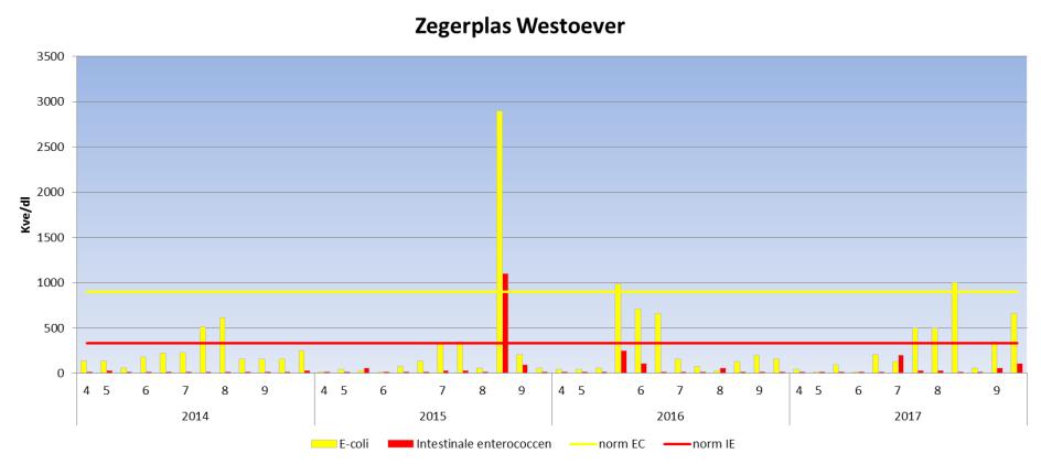 Actualisatie 2011, 2014 en 2017 Locatiebeheerder: Gemeente Alphen a/d Rijn Provincie: Zuid-Holland Waterbeheerder: HH van Rijnland Bacteriologische zwemwater kwaliteit: Beoordeling 2006/7/EG