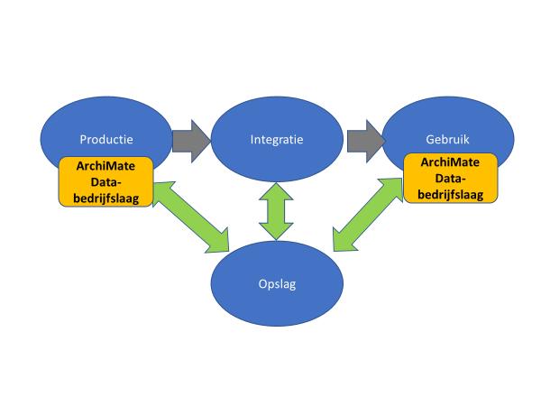 Raamwerken DATALEVENSLOOP Binnen de levensloop speelt de ArchiMate data & bedrijfsmodellering voornamelijk bij productie en gebruik een rol.