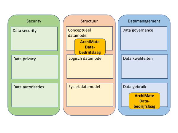 Op basis van de architectuur datamodellering als primaire viewpoint zullen de verbanden gelegd worden naar de andere onderdelen en viewpoints in het raamwerk.