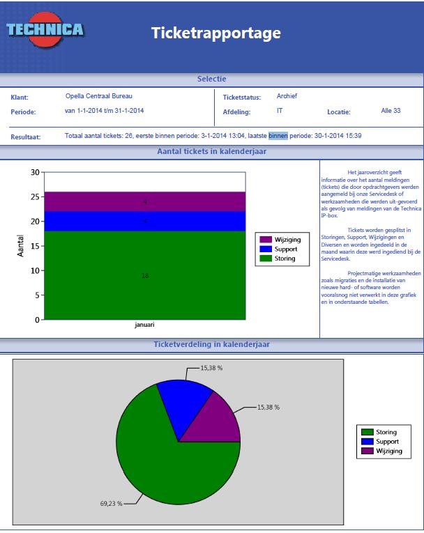 1.4 1 e, 2 e en 3 e lijns support Naast het beheer op locatie, stelt Technica ook haar servicedesk ter beschikking van de gemeente.