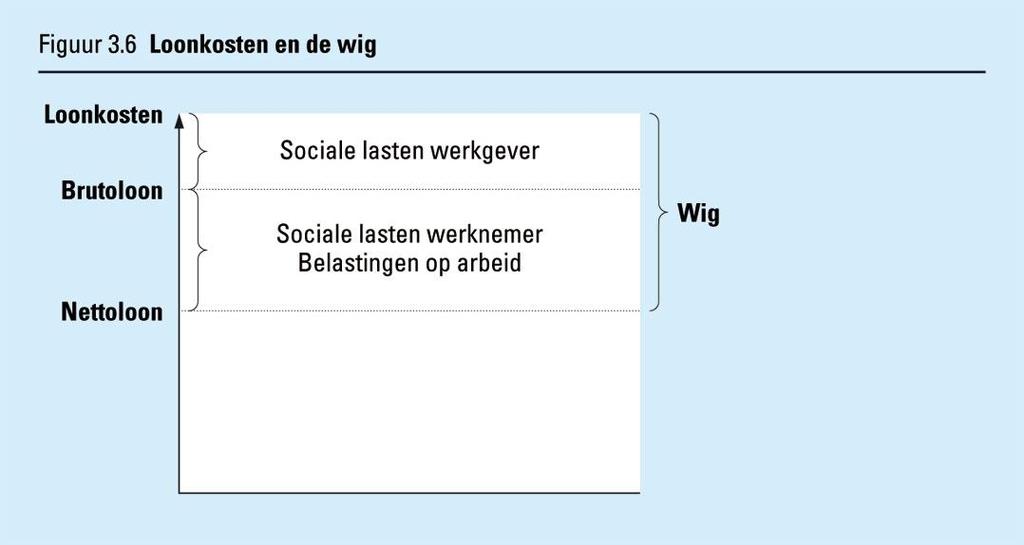 Productiefactoren: Beloning voor het ter beschikking stellen Arbeid loon/salaris Kapitaal rente of huur Natuur rente of pacht Ondernemerschap winst (meest onzekere inkomensbron) Nominaal inkomen =