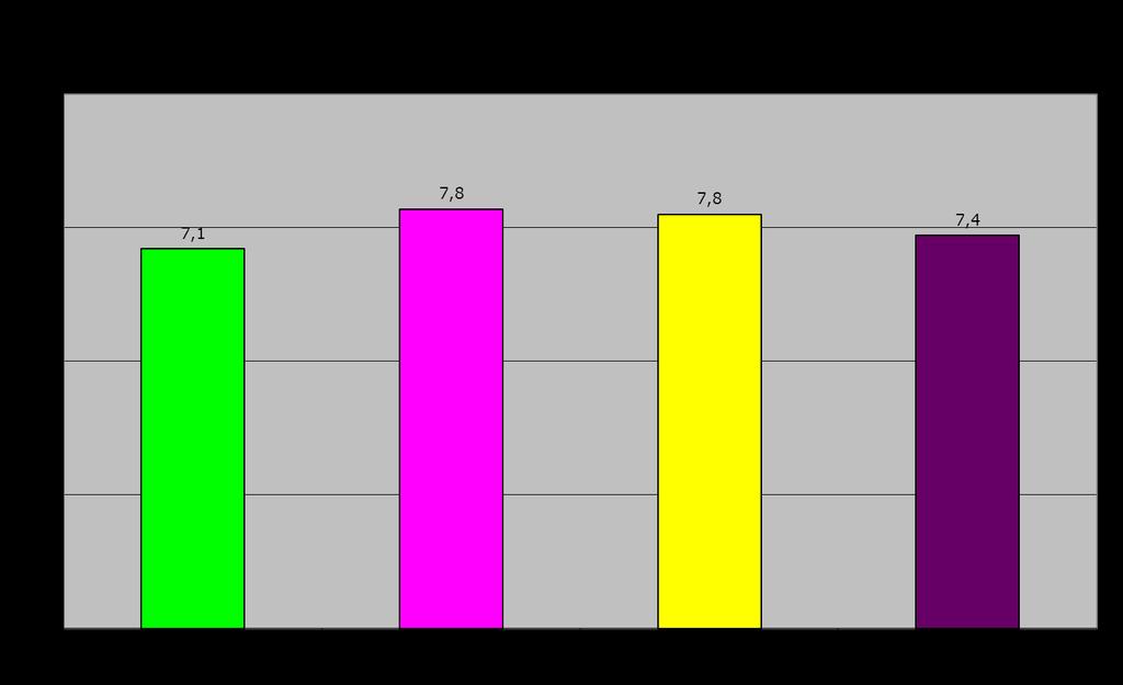 4.4 De resultaten samengevat In grafiek 4.1 vindt u de gemiddelde rapportcijfers die de cliënten aan de chronische zorg gaven.