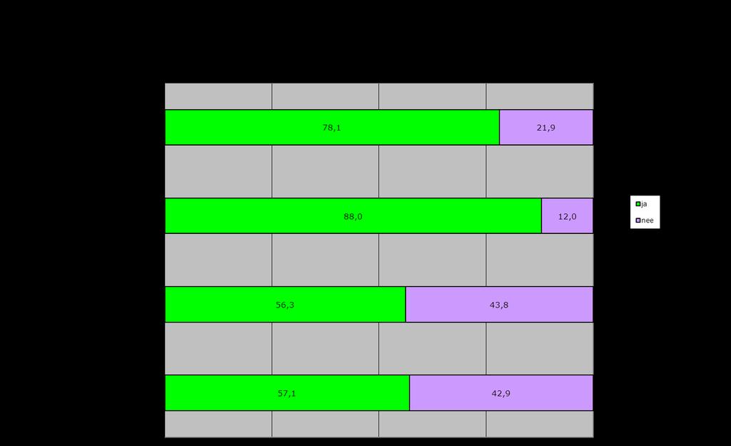 4.6 Autonomie en het zorgplan In tabel 4.4 is weergegeven of cliënten hun zorgplan hebben ingezien, en of zij het advies hebben gekregen om hun levensstijl te veranderen. Tabel 4.