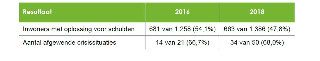 d. Voorkomen van maatschappelijke kosten Investeren in integrale schuldhulpverlening levert een besparing op als het gaat om maatschappelijke kosten zoals kosten huisuitzetting, maatschappelijke