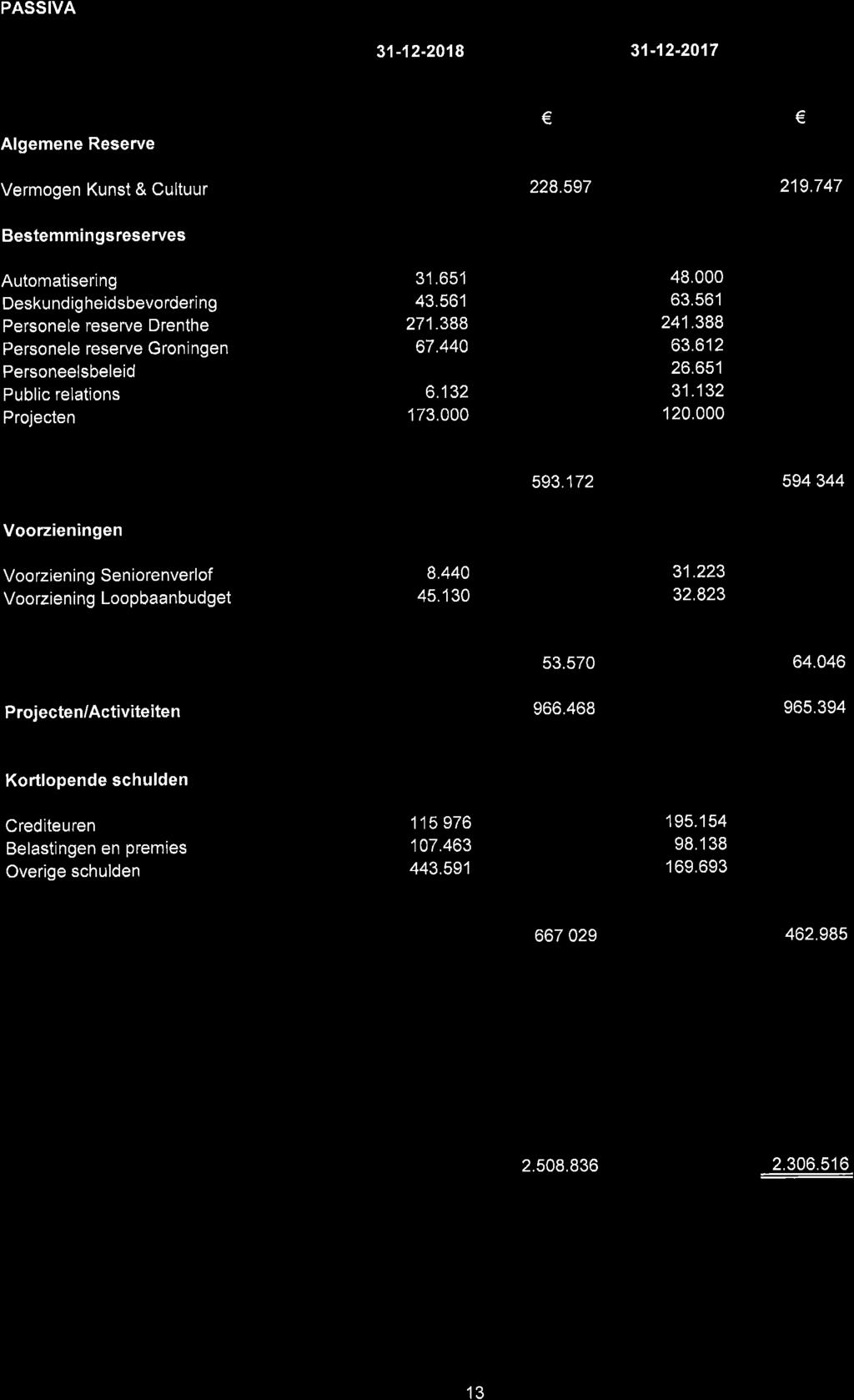 PASSIVA 31-12-20',l8 31-12-2017 Algemene Reserve Vermogen Kunst & Cultuur 228.597 êe 219.
