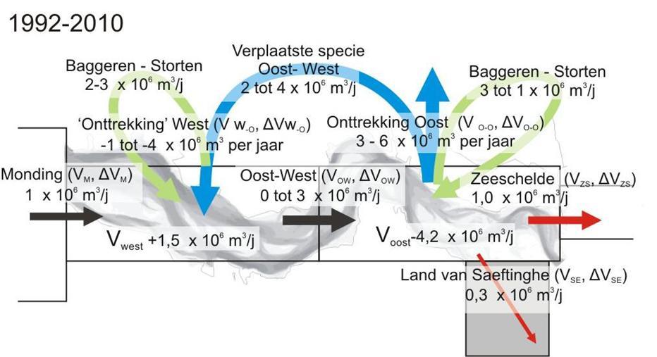 3. RESULTATEN V&T-ONDERZOEK 3.1 Sedimentinhoud van de Westerschelde en relatie met getijslag In het rapport G-2 van het onderzoek Veiligheid en Toegankelijkheid is Figuur 1 opgenomen.