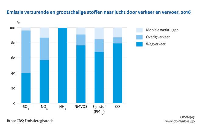 [/figuurgroep] Download figuur [11] Download data (ods) [12] Download data (xlsx) [13] Ontwikkeling emissie koolmonoxide en vluchtig organische stoffen Sinds 1990 zijn de emissies van koolmonoxide