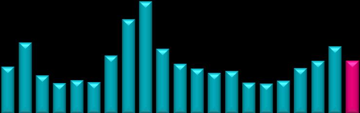 Asielaanvragen per maand (2011-2012) 2011 2012 2012 vs 2011 vs vorige maand Januari 1.771 2.161 22,0% -11,3% Februari 1.860 1.884 1,3% -12,8% Maart 2.193 1.