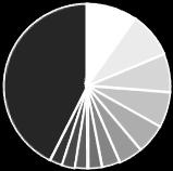 c. Top 10 asielaanvragen in november 2012 Land van herkomst 1 162 2 150 3 Rusland 126 4 DR Congo 114 5 Syrië 97 6 Albanië 78 7 Kosovo 60 8 Pakistan 46 9 Irak 42 10 Macedonië 41 Turkije 41 712 Totaal