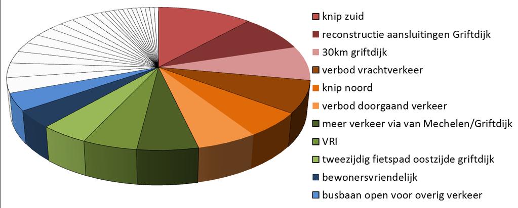 Top genoemde oplossingen Knip Wegen openstellen 30 Km op de Griftdijk Verbod