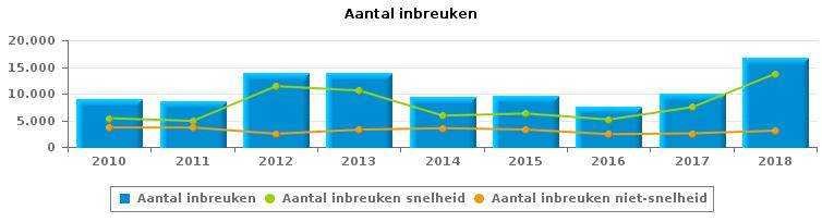 VERKEERSINBREUKEN (autosnelwegen inbegrepen) : ALGEMEEN OVERZICHT Vergelijking per jaar: 2010-2010 2011 2012 2013 2014 2015 2016 2017 TOTAAL AANTAL INBREUKEN 9.077 8.