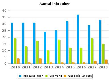 Wegcode(rest) VERKEERSINBREUKEN (autosnelwegen inbegrepen) : ALGEMEEN OVERZICHT (DETAIL) Vergelijking per jaar: 2010-2010 2011 2012 2013