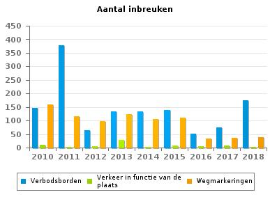 weggebruikers 66 60 65 50 61 83 85 85 73 Rijbewegingen 31 31 31 24 25 32 37 29 33 Lichten, 