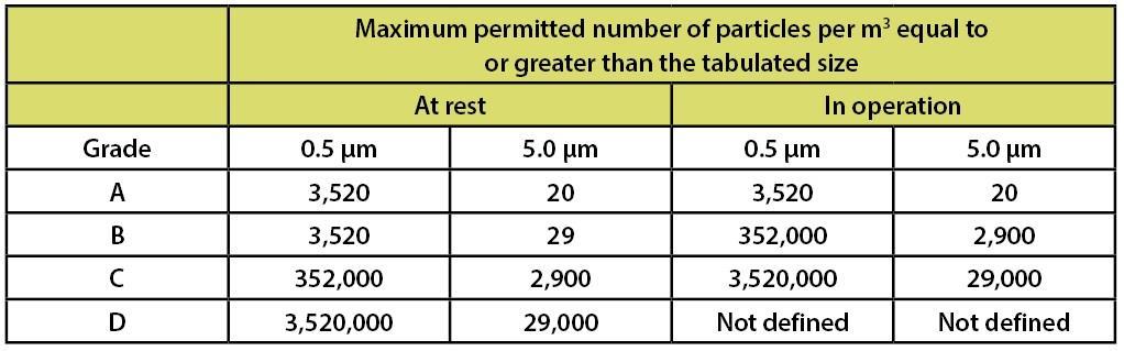 Hoe werkt een cleanroom? ISO 14644 vs GMP (Eudralex Vol.