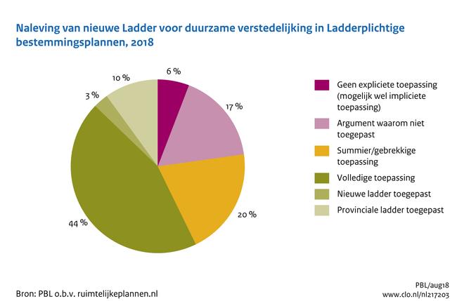 [/figuurgroep] Download figuur [5] Download data (ods) [6] Download data (xlsx) [7] Ladder steeds meer toegepast In de eerste meting van de ladder (2014) is geconstateerd dat in 8 procent van de