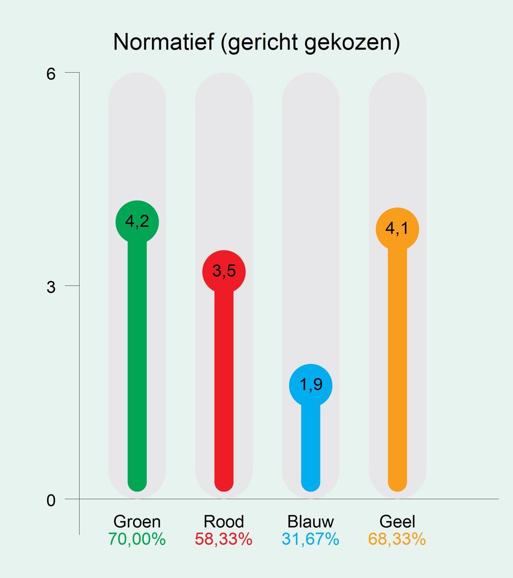 12 Bridge Colour - Scores The Bridge Colour bestaat uit 4 kleuren die worden berekend aan de hand van je Jung voorkeuren op pagina 11 van dit rapport. De kleuren zijn: Rood, Geel, Groen en Blauw.