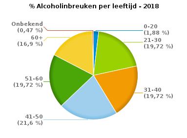 VERKEERSINBREUKEN (autosnelwegen inbegrepen) : PROFILERING Aantal inbreuken alcohol per geslacht