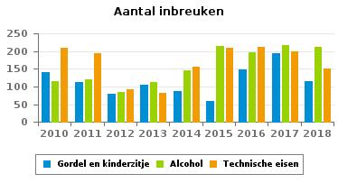 65 59 Wegcode (rest) 593 754 561 526 514 923 609 857 639 Alcohol 115 120 85 113 145 215 197 216 213 Drugs 0 2 1 1 6 17 9 9