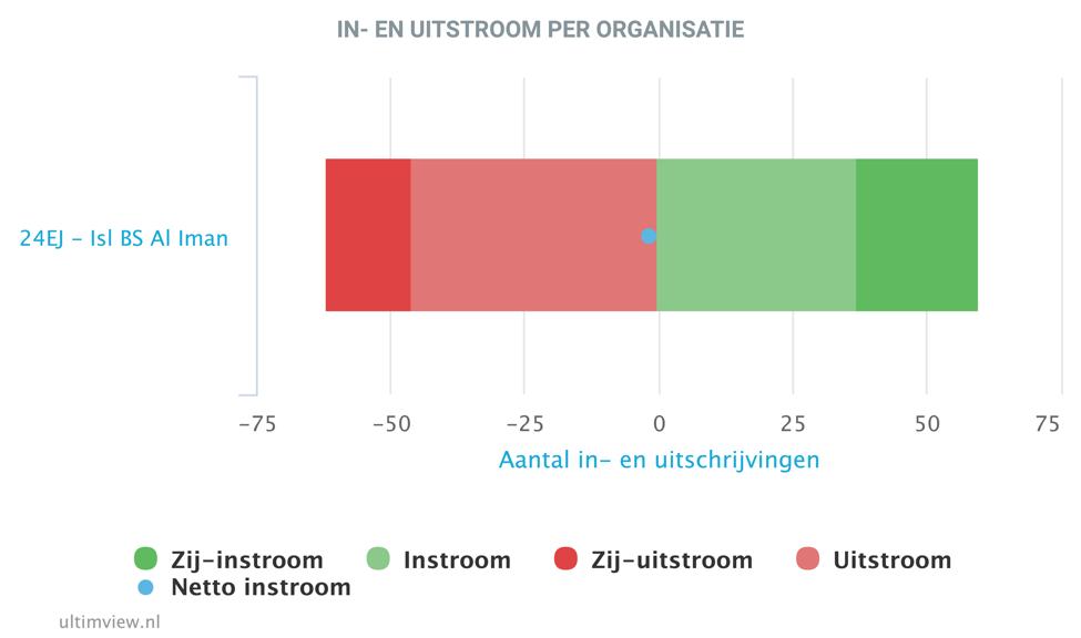 Schooljaar 2017 2018 In- en uitstroom Bovenstaande grafiek toont de in- en uitstroomgegevens van onze school in het schooljaar 2017-2018.