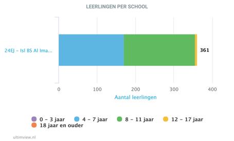 Deze grafiek toont de zijinstroom en zijuitstroom per leerjaar. In dit overzicht is af te lezen hoeveel leerling in welk leerjaar in- en uitstroomden.