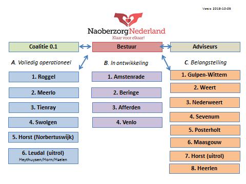 Resultaten van inzet en netwerkcontacten in 2018 Sinds de start hebben diverse initiatieven en projecten aansluiting gezocht bij Naoberzorg Nederland en vervullen daarin op verschillende manieren een
