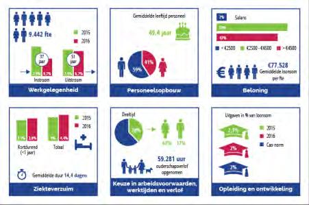 volledig digitaal via dashboard